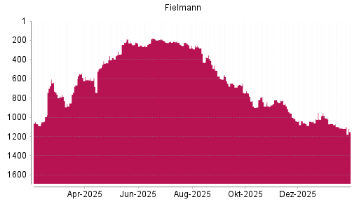 BOTSI®-Advisor Hochstufung Fielmann von Rang 487 auf ...