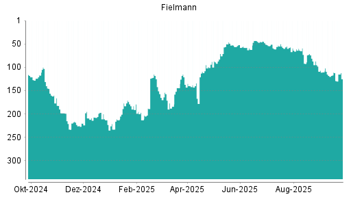BOTSI®-Advisor belässt Fielmann weiter auf ...