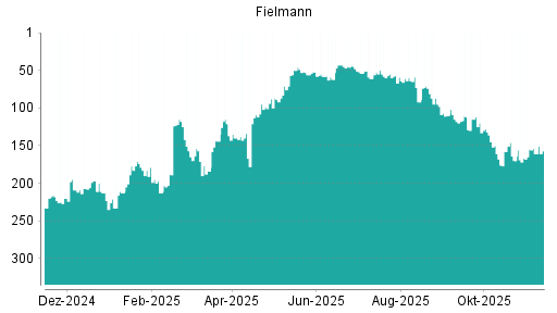 BOTSI®-Advisor Hochstufung Fielmann von Rang 92 auf ...