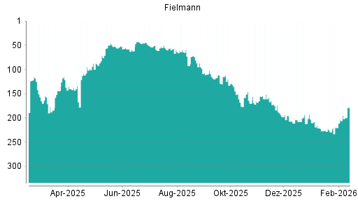 BOTSI®-Advisor Abstufung Fielmann von Rang 44 auf ...