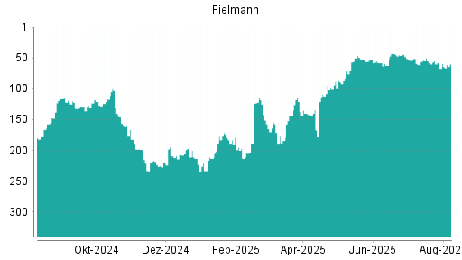 BOTSI®-Advisor Abstufung Fielmann von Rang 59 auf ...