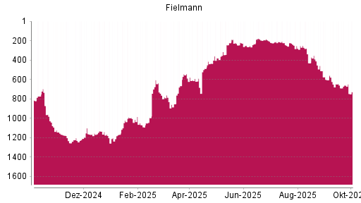 BOTSI®-Advisor Hochstufung Fielmann von Rang 315 auf ...