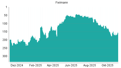 BOTSI®-Advisor Abstufung Fielmann von Rang 60 auf ...