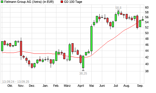 Fielmann-Aktie unter 100-Tage-Linie