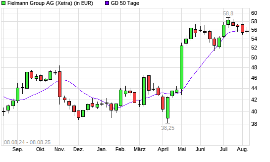 Fielmann-Aktie über 50-Tage-Linie
