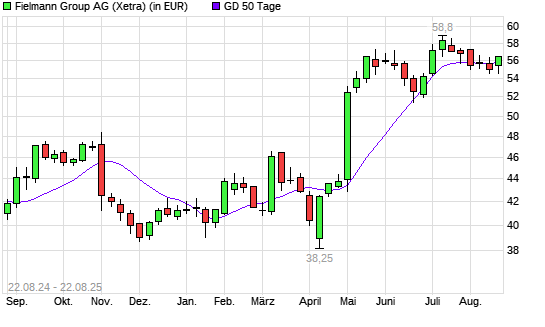 Fielmann-Aktie unter 50-Tage-Linie