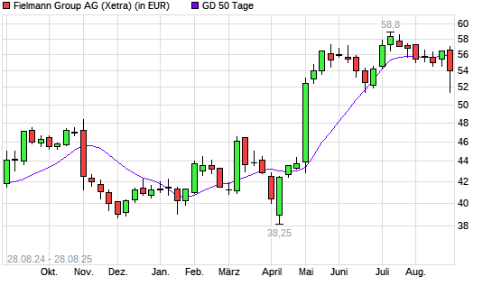 Fielmann-Aktie über 50-Tage-Linie