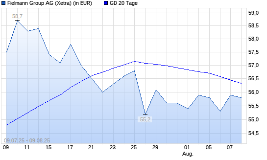 Fielmann-Aktie unter 20-Tage-Linie