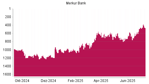 BOTSI®-Advisor Abstufung Merkur Bank von Rang 591 auf ...
