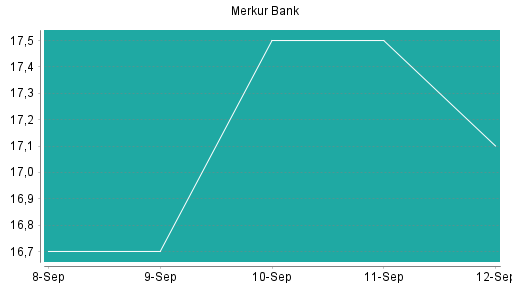 BOTSI®-Advisor Hochstufung Merkur Bank von Rang 136 auf Rang 73