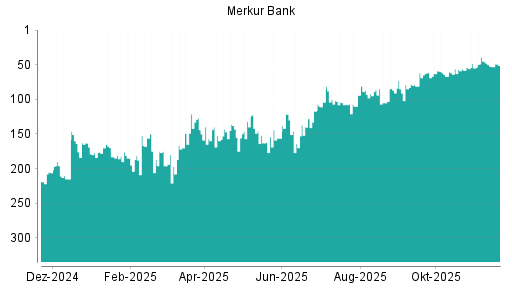 BOTSI®-Advisor Hochstufung Merkur Bank von Rang 52 auf ...