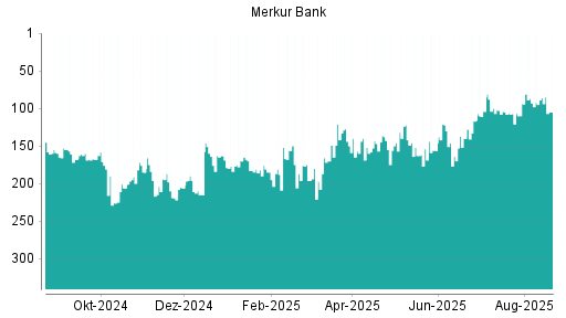 BOTSI®-Advisor Hochstufung Merkur Bank von Rang 117 auf ...