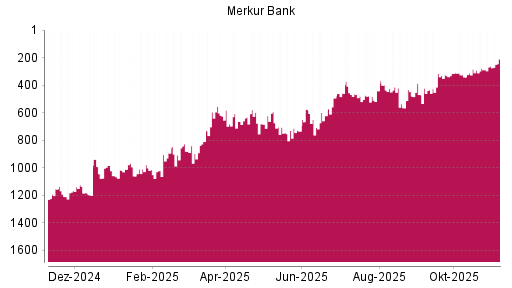 BOTSI®-Advisor Abstufung Merkur Bank von Rang 594 auf ...