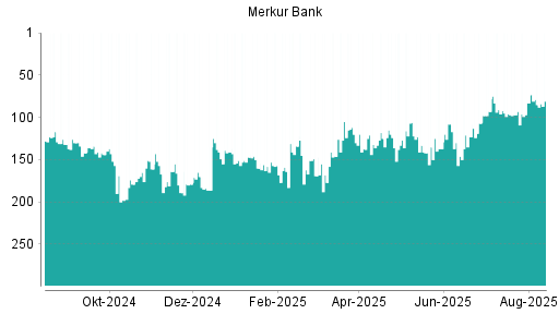 BOTSI®-Advisor Abstufung Merkur Bank von Rang 82 auf Rang 86