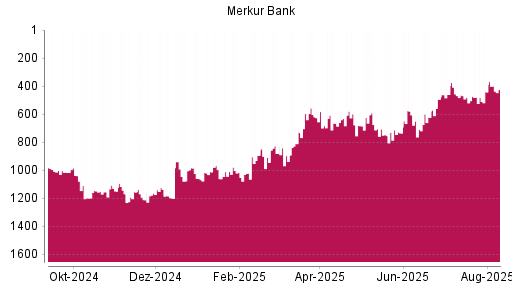 BOTSI®-Advisor Hochstufung Merkur Bank von Rang 1153 auf ...