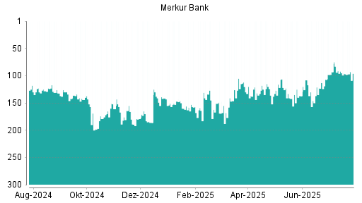 BOTSI®-Advisor Abstufung Merkur Bank von Rang 45 auf Rang 57