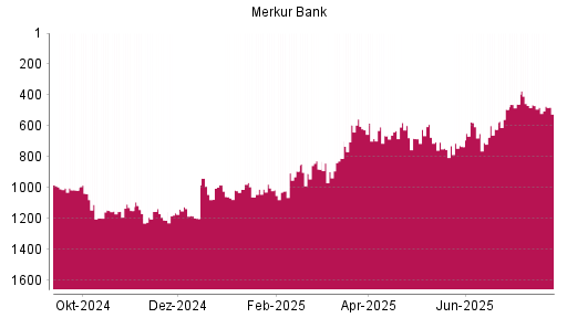 BOTSI®-Advisor Abstufung Merkur Bank von Rang 880 auf ...