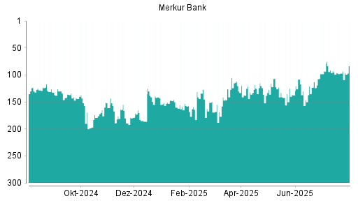 BOTSI®-Advisor Abstufung Merkur Bank von Rang 114 auf Rang 156