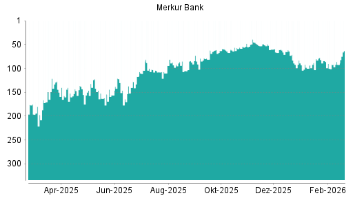BOTSI®-Advisor Hochstufung Merkur Bank von Rang 92 auf ...