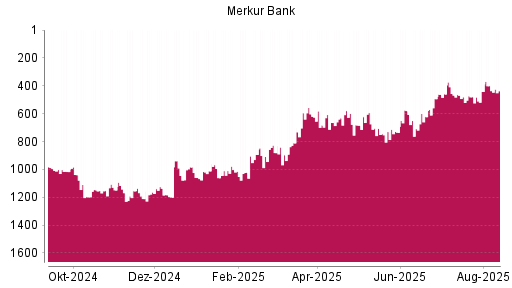 BOTSI®-Advisor Abstufung Merkur Bank von Rang 983 auf Rang 1002