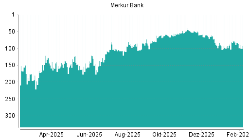 BOTSI®-Advisor Abstufung Merkur Bank von Rang 86 auf ...