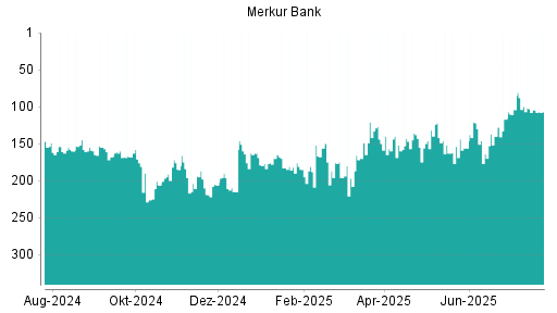BOTSI®-Advisor Abstufung Merkur Bank von Rang 104 auf ...