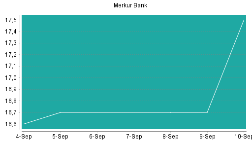 BOTSI®-Advisor Hochstufung Merkur Bank von Rang 93 auf ...