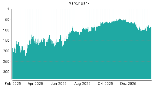 BOTSI®-Advisor Abstufung Merkur Bank von Rang 77 auf ...