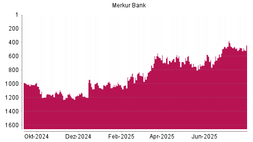 BOTSI®-Advisor Hochstufung Merkur Bank von Rang 1196 auf ...