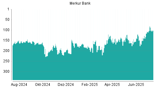 BOTSI®-Advisor Hochstufung Merkur Bank von Rang 140 auf ...