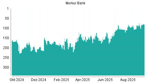 BOTSI®-Advisor Abstufung Merkur Bank von Rang 104 auf ...