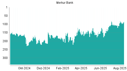 BOTSI®-Advisor Hochstufung Merkur Bank von Rang 140 auf ...