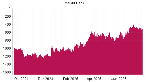 BOTSI®-Advisor Hochstufung Merkur Bank von Rang 1044 auf ...