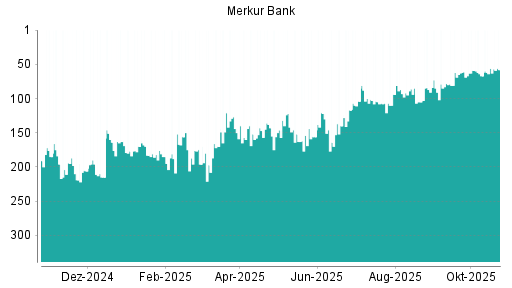 BOTSI®-Advisor Abstufung Merkur Bank von Rang 56 auf ...