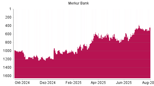BOTSI®-Advisor Abstufung Merkur Bank von Rang 1002 auf ...