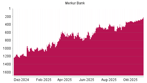 BOTSI®-Advisor Hochstufung Merkur Bank von Rang 684 auf ...