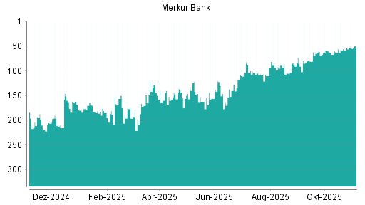 BOTSI®-Advisor Hochstufung Merkur Bank von Rang 93 auf ...