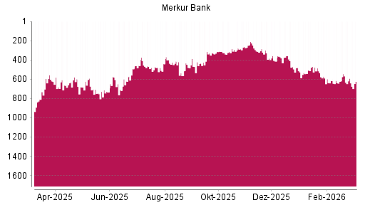 BOTSI®-Advisor Abstufung Merkur Bank von Rang 706 auf ...