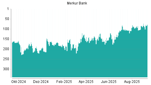 BOTSI®-Advisor Hochstufung Merkur Bank von Rang 105 auf ...