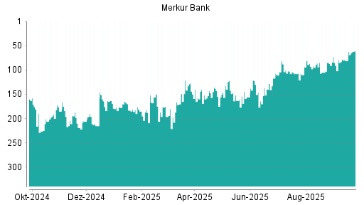 BOTSI®-Advisor Hochstufung Merkur Bank von Rang 62 auf ...