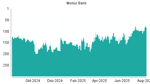 BOTSI®-Advisor belässt Merkur Bank weiter auf Rang 41