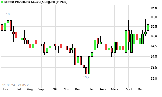 Merkur Bank-Aktie mit neuem 6-Monats-Hoch