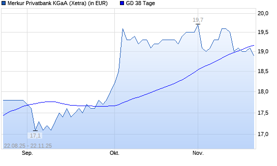 Merkur Bank-Aktie über 38-Tage-Linie