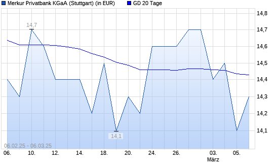 Merkur Bank-Aktie unter 20-Tage-Linie