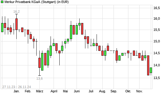Merkur Bank-Aktie mit neuem 12-Monats-Tief
