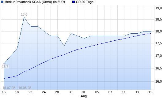 Merkur Bank-Aktie über 20-Tage-Linie