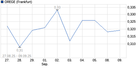 Chart