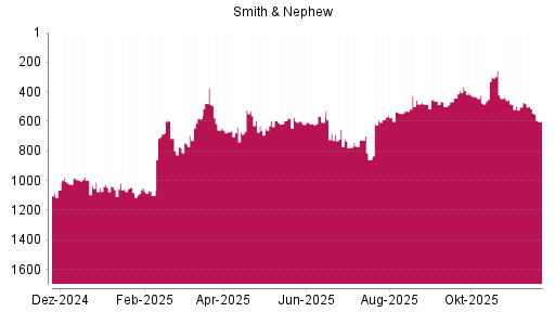 BOTSI®-Advisor Abstufung Smith & Nephew von Rang 498 auf ...