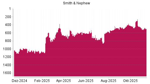 BOTSI®-Advisor Abstufung Smith & Nephew von Rang 653 auf ...