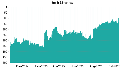 BOTSI®-Advisor Hochstufung Smith & Nephew von Rang 313 auf Rang 297
